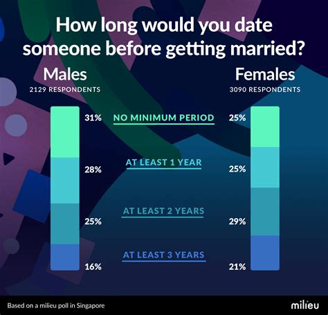 dating duration before marriage